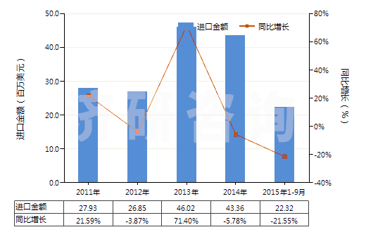 2011-2015年9月中國其他聚丙烯腈及其變性短纖≥85%的布(HS55122900)進(jìn)口總額及增速統(tǒng)計(jì)